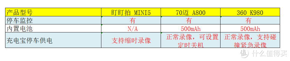 双11新款行车记录仪选购要点，三款4K行车记录仪横评