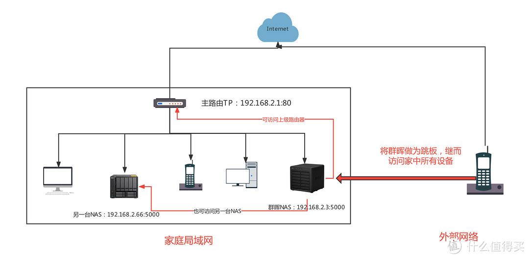 NAS+IPV6，零成本实现内网设备全远程访问！群晖、威联通NAS公网DDNS访问设置教程