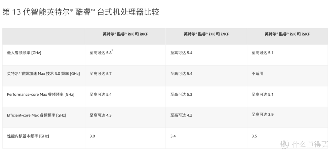 【双11种草季】现在是直接上13代i5，还是买降价的12代i5更划算？