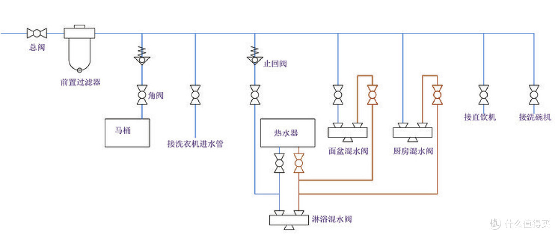 前置过滤器怎么选 少花钱买对的