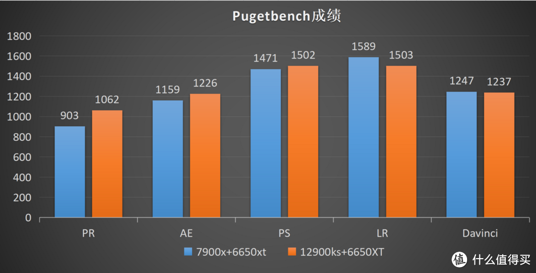 AMD Ryzen 9 7900X&ROG X670e吹雪，游戏以及生产力体验