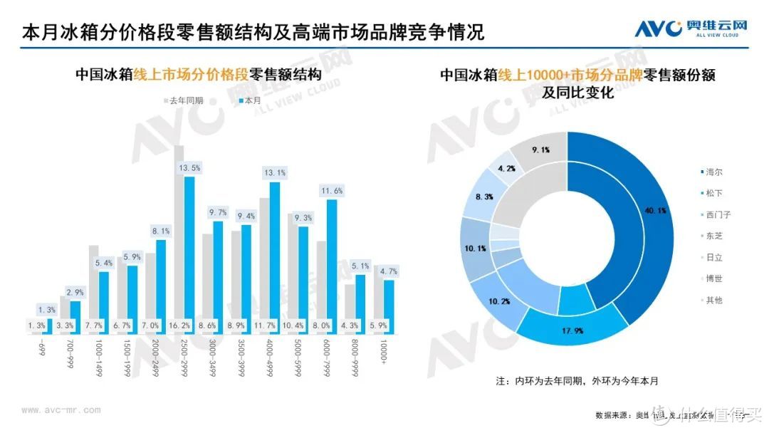 10月家电市场总结（线上篇）：两净品类零售额规模均提升