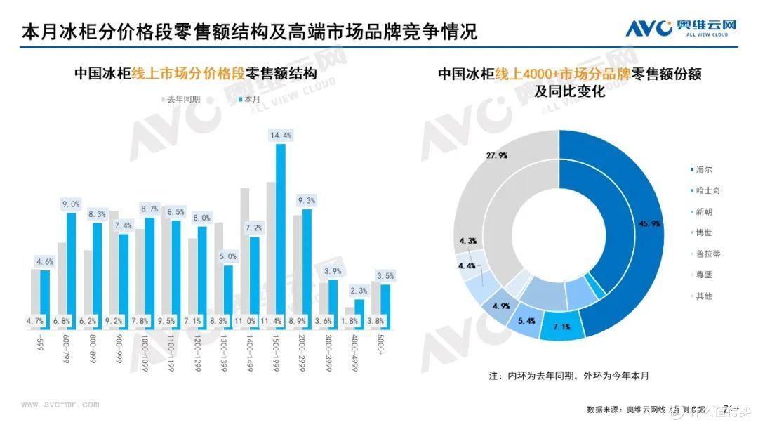 10月家电市场总结(线上篇):两净品类零售额规模均提升
