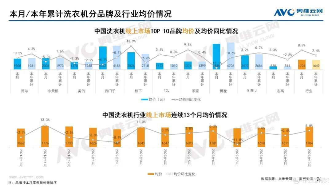 10月家电市场总结(线上篇):两净品类零售额规模均提升