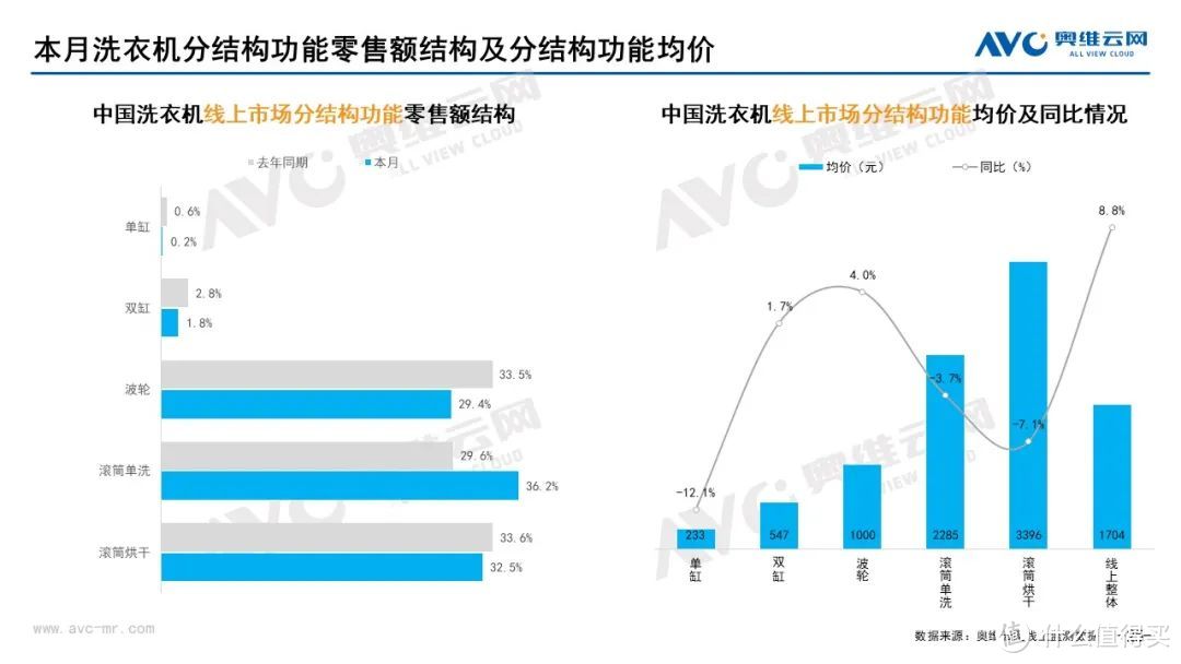 10月家电市场总结（线上篇）：两净品类零售额规模均提升