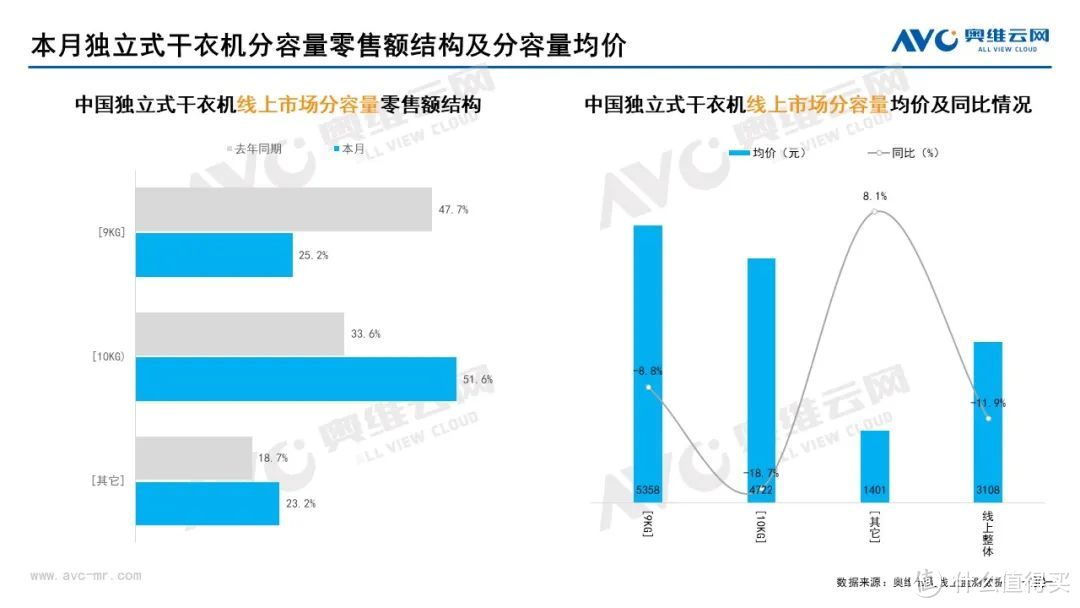10月家电市场总结(线上篇):两净品类零售额规模均提升