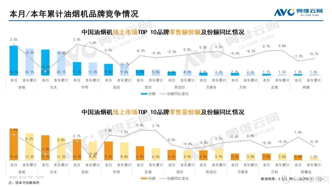 10月家电市场总结（线上篇）：两净品类零售额规模均提升