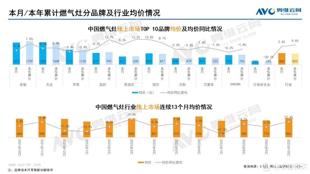 10月家电市场总结（线上篇）：两净品类零售额规模均提升