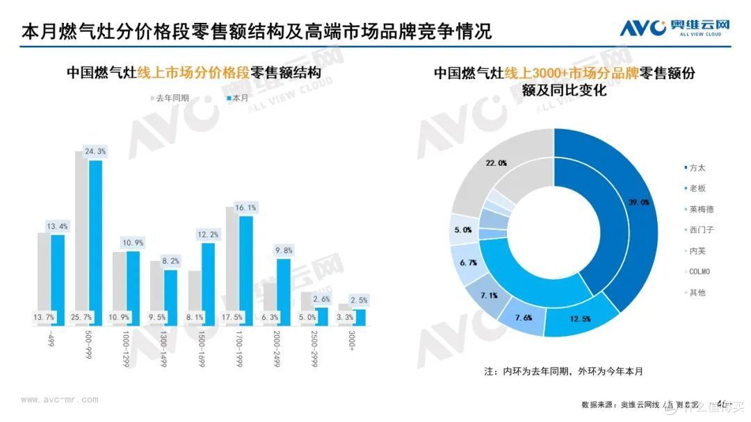 10月家电市场总结(线上篇):两净品类零售额规模均提升