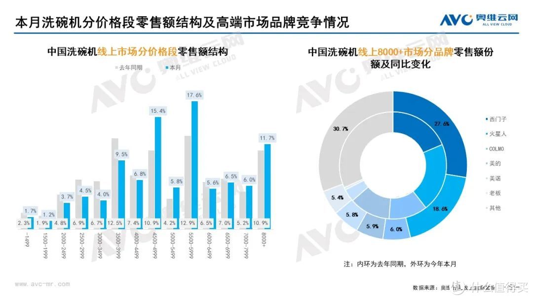 10月家电市场总结（线上篇）：两净品类零售额规模均提升