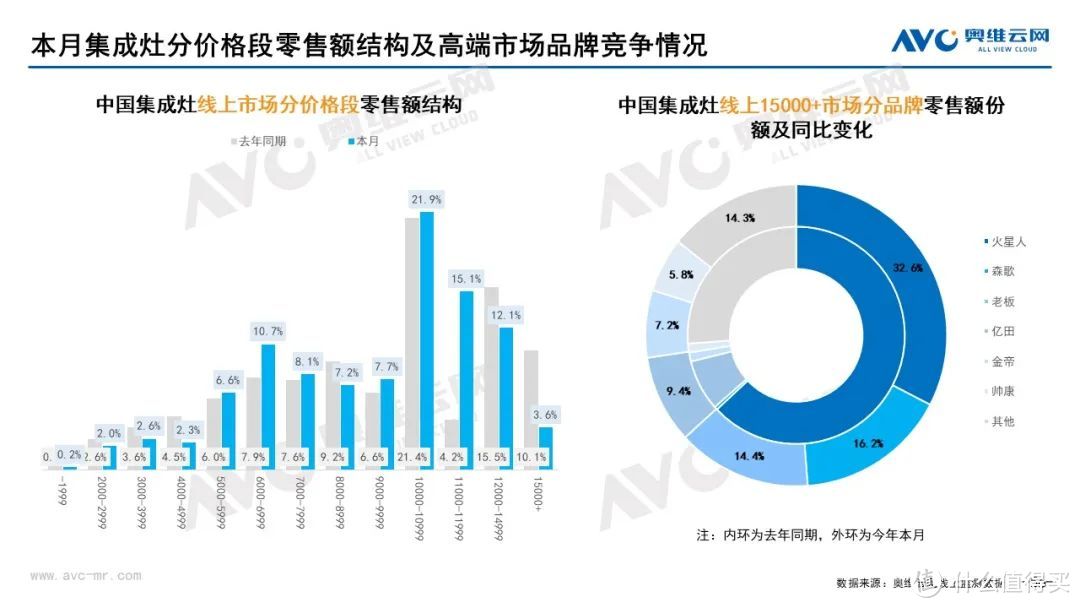 10月家电市场总结（线上篇）：两净品类零售额规模均提升