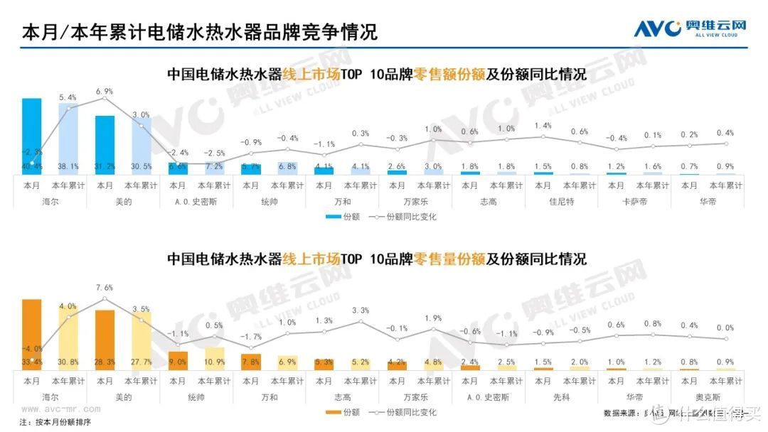 10月家电市场总结（线上篇）：两净品类零售额规模均提升