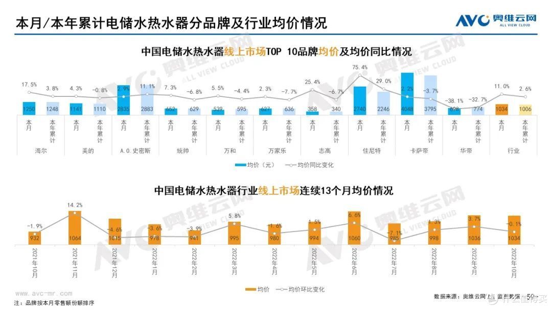 10月家电市场总结(线上篇):两净品类零售额规模均提升