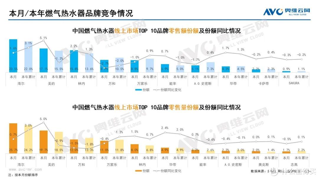 10月家电市场总结（线上篇）：两净品类零售额规模均提升