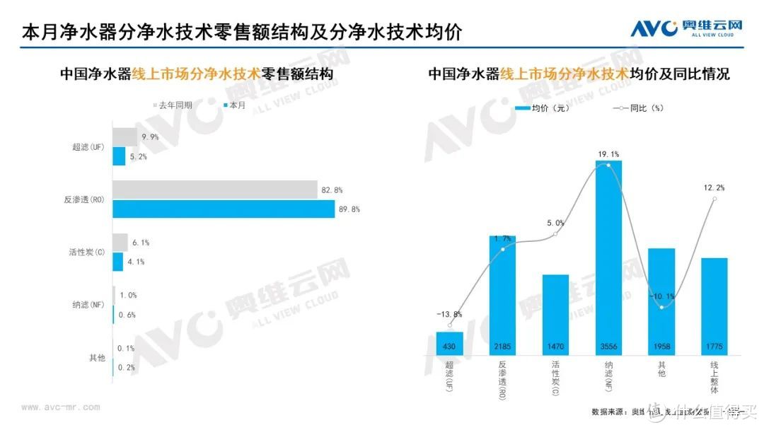 10月家电市场总结（线上篇）：两净品类零售额规模均提升