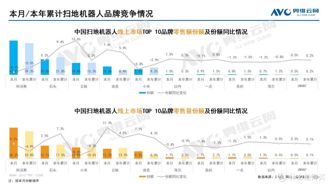 10月家电市场总结(线上篇):两净品类零售额规模均提升