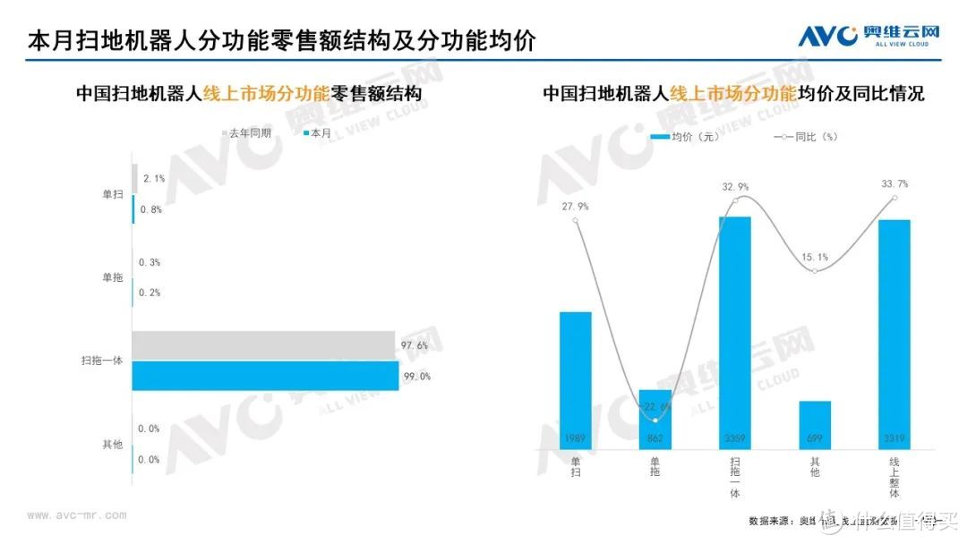 10月家电市场总结(线上篇):两净品类零售额规模均提升