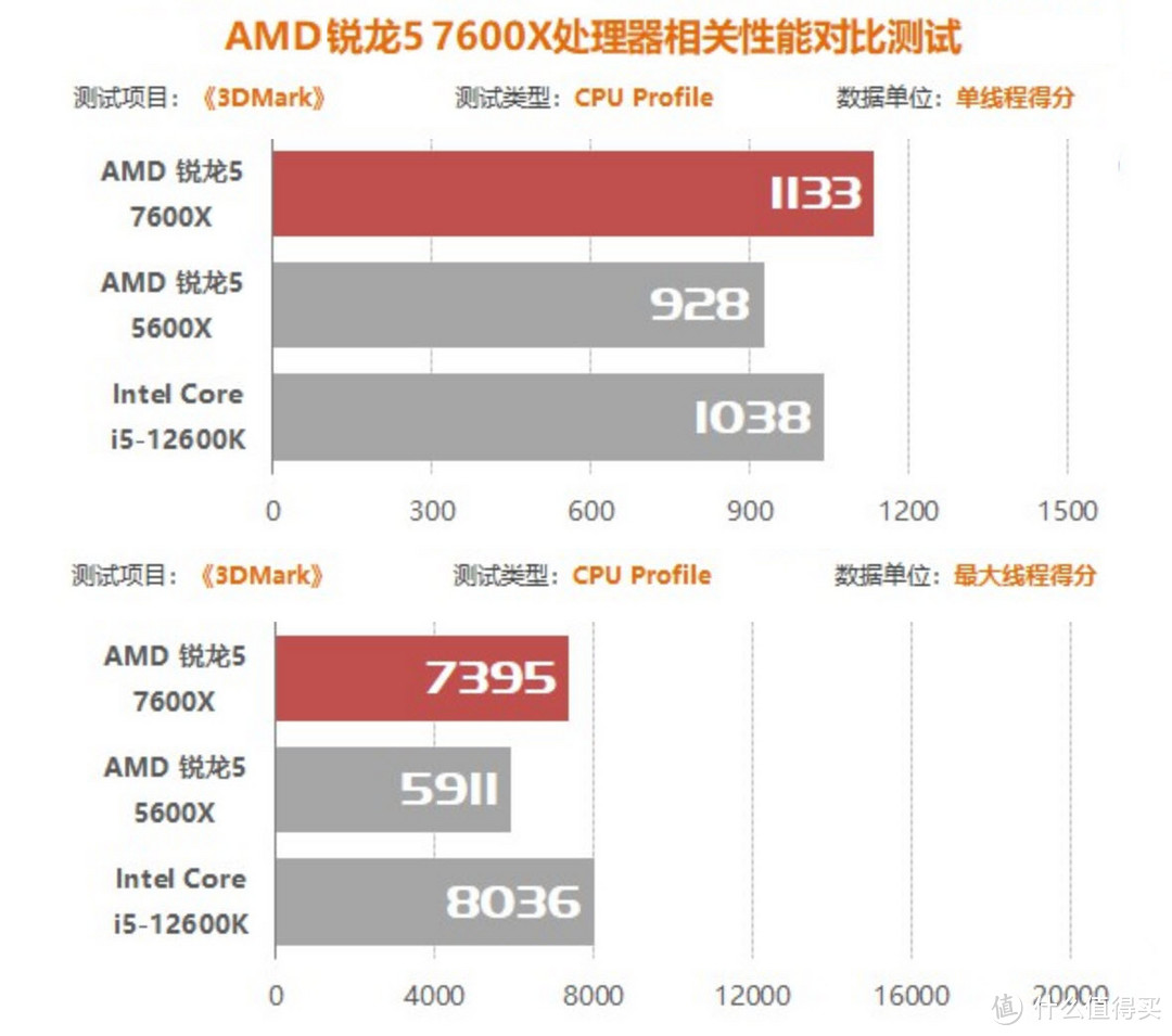 AMD YES续写！锐龙7000一个月跌出新气象，intel：这让我有点尬