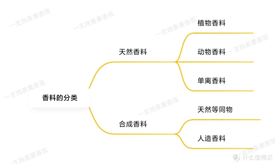 香料分类