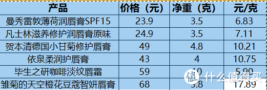 六款润唇膏横评：谁是最适合干燥的秋冬季使用的？