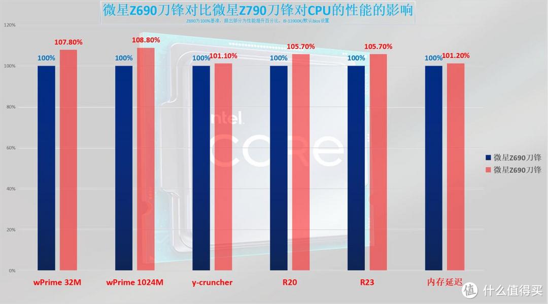 换个主板性能提升8%？微星Z790刀锋开箱体验