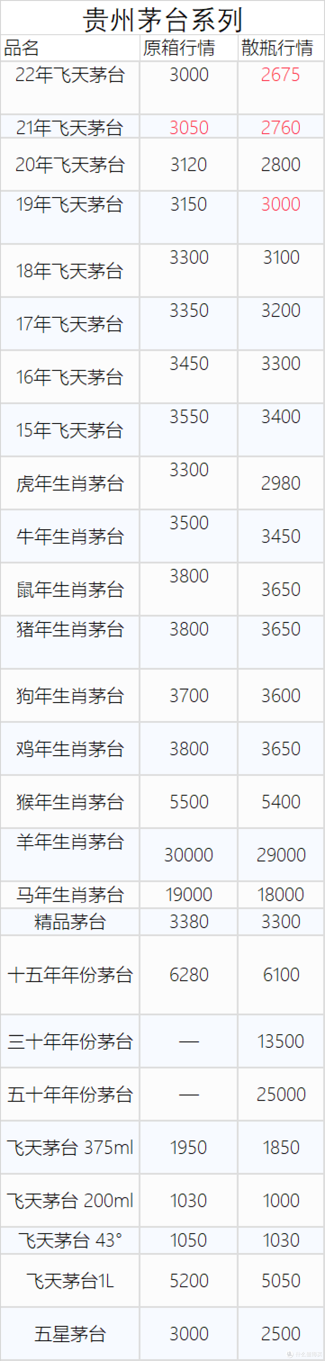 11月12日白酒行情——茅台五粮液系列行情价汇总