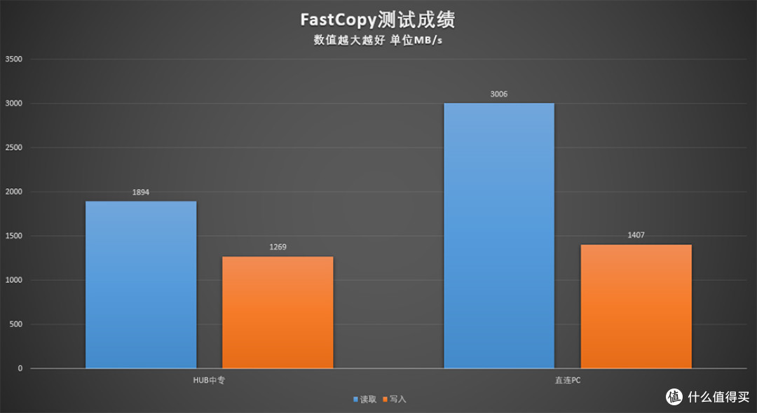 直连PC及HUB中转 FastCopy 测试成绩对比