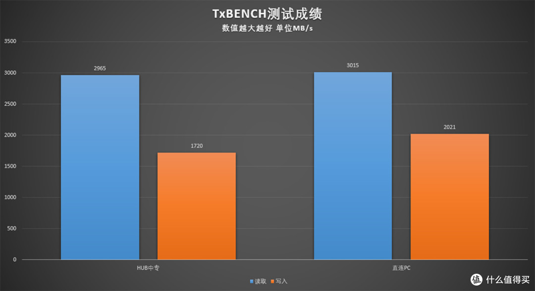 直连PC及HUB中转 TxBENCH 测试成绩对比