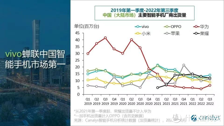 闲聊|如何评价 2022 年 Q3 国内智能手机市场份额排名