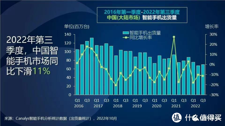 闲聊|如何评价 2022 年 Q3 国内智能手机市场份额排名