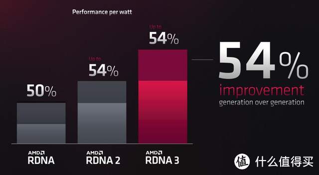 RDNA 3架构闪耀登场：Radeon RX 7900系列显卡初露峥嵘