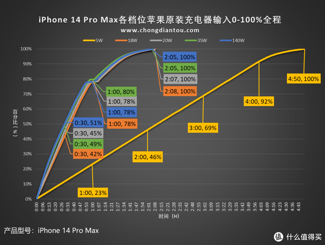 20W&30W?MFI还是组装芯片？iphone14系列手机充电器及线材选购的想法