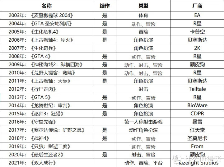 今年的 TGA 《战神5》和《艾尔登法环》谁会是赢家 ？