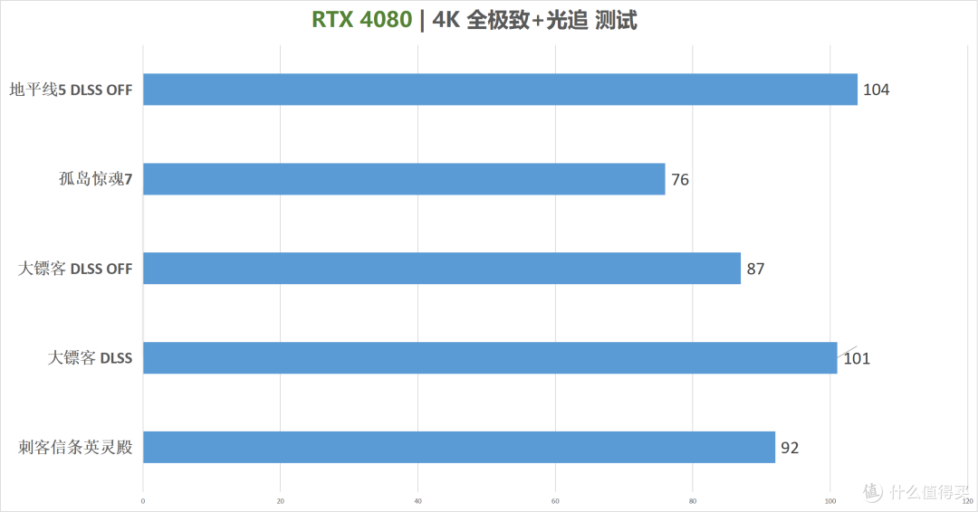 4K高刷时代降临，燃尽次时代的赛博之力——七彩虹 iGame GeForce RTX 4080 16GB Vulcan OC 首发评测