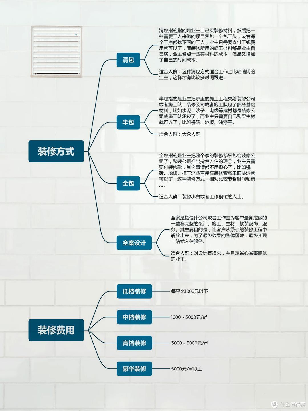 不管选择全包还是半包,装修时要牢记这6点!不然就会多花冤枉钱