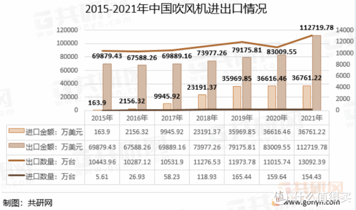 国货以十分之一价格干翻戴森 3000 元吹风机！中国制造反超了！