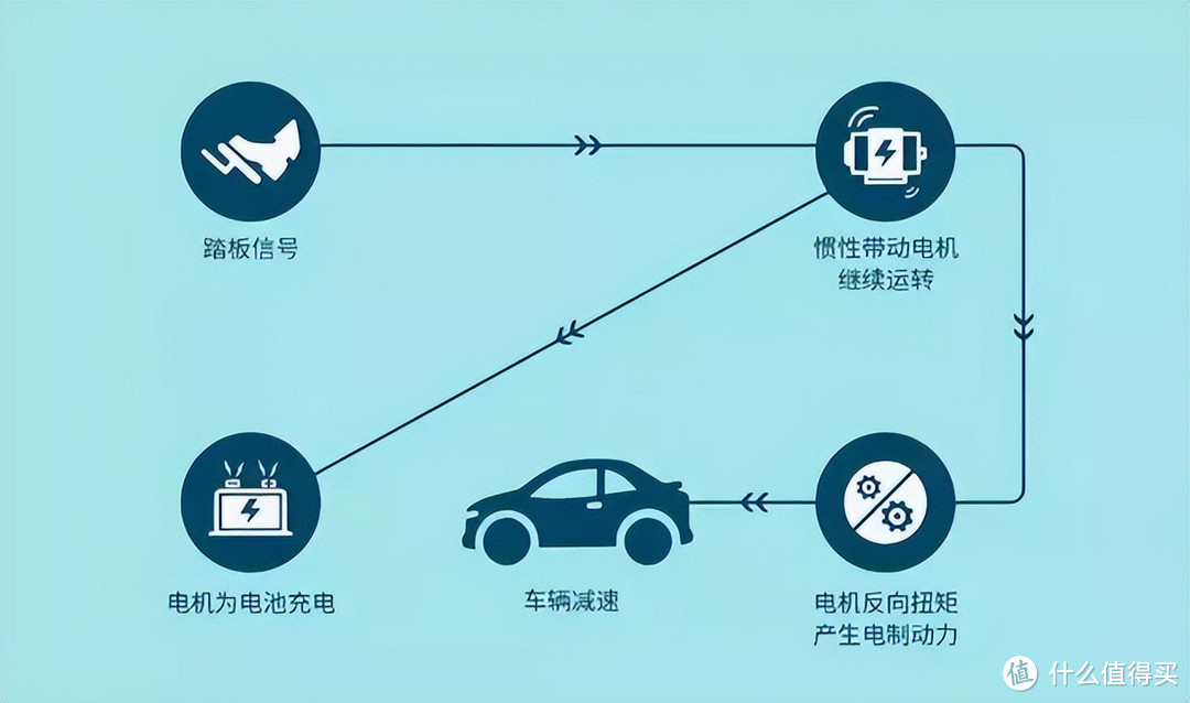 听说特斯拉“刹不住”？简单聊聊单踏板模式和CRBS