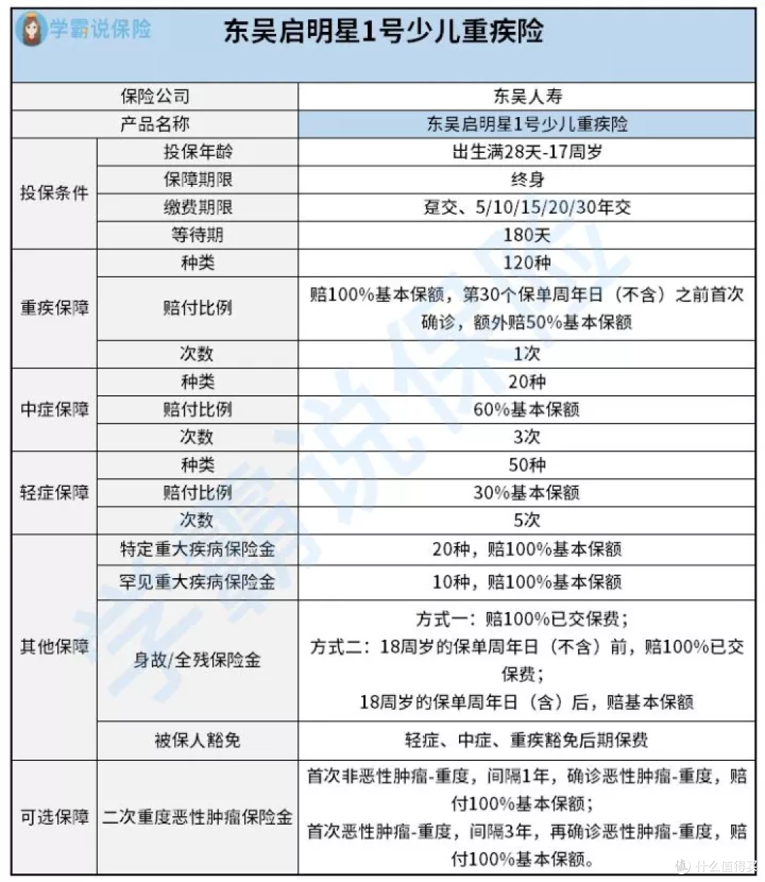 东吴启明星1号少儿重疾险怎么样？值不值得买？