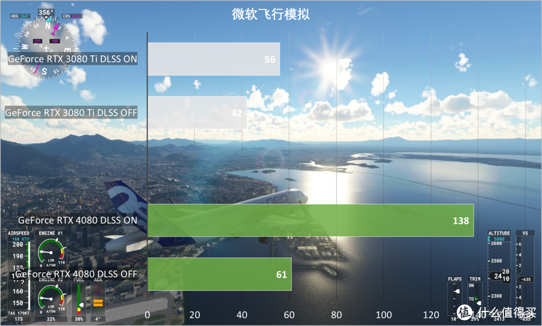 NVIDIA GeForce RTX 4080 FE首发评测：狠抓游戏，DLSS 3真猛