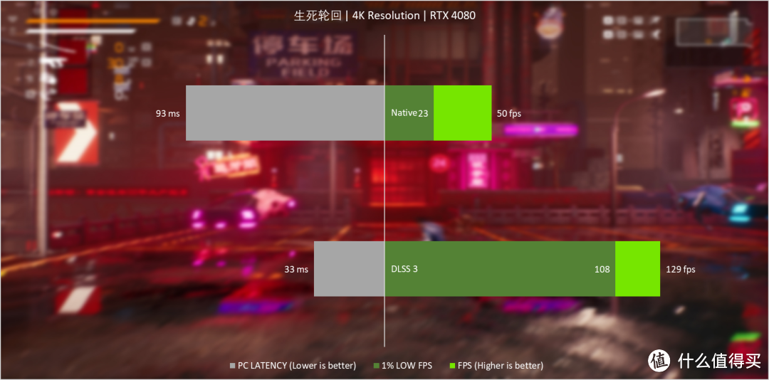 NVIDIA GeForce RTX 4080 FE首发评测：狠抓游戏，DLSS 3真猛