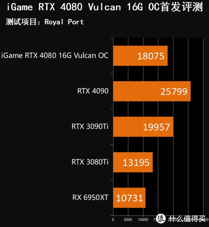 七彩虹iGame GeForce RTX 4080 Vulcan首发评测