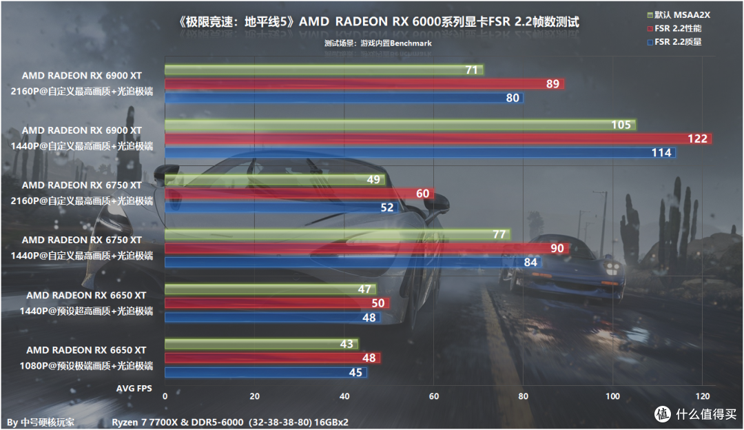 《极限竞速：地平线5》支持FSR 2.2和进阶光追了，用A卡测试看看效果如何