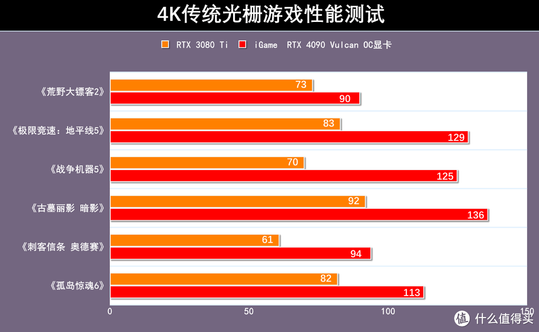 iGame RTX 4080火神OC显卡评测：DLSS 3技术让性能再度飞跃