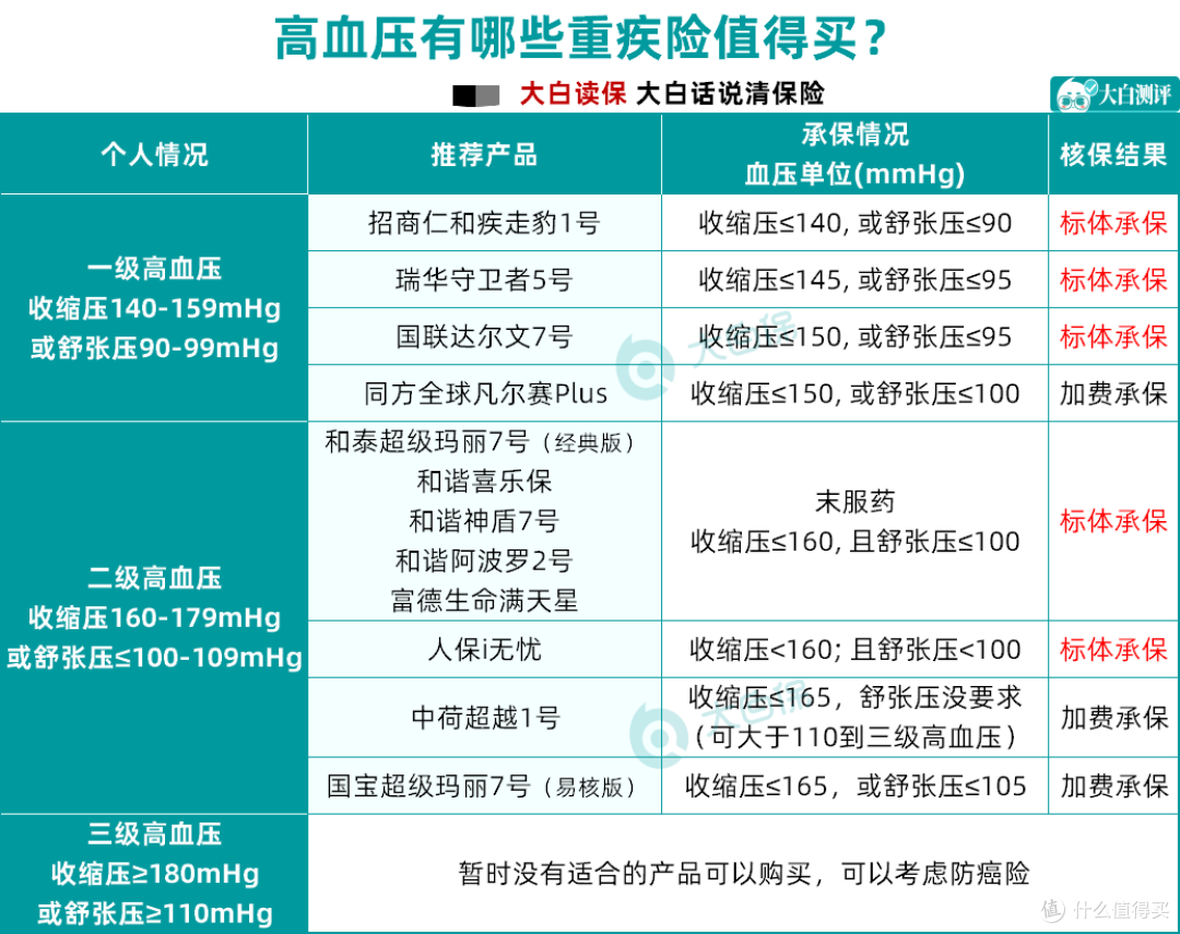 带病投保:确诊高血压,会不会影响买保险?还有哪些保险可以买?