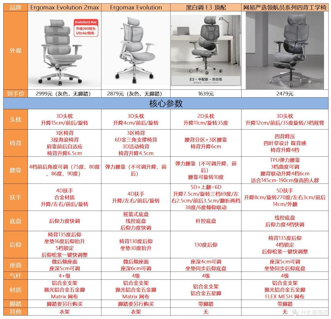 两年换了七把椅子,等到了这把狂斩万元档的国产人体工学椅:网易严选 领航员系列 人体工学椅
