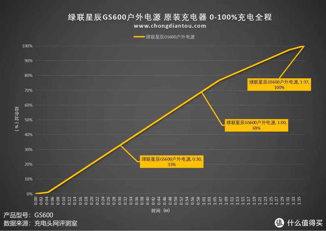 3000+循环寿命铁锂电芯，无惧颠簸用电更安心，绿联星辰 GS600 户外电源评测