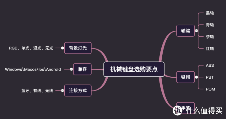 机械键盘必入2022推荐、不同品牌测评比对推荐（罗技、樱桃、ROG）