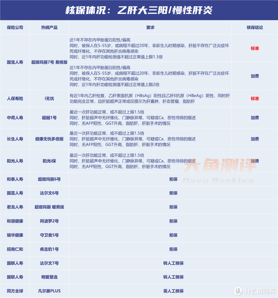 乙肝投保重疾险，最全攻略