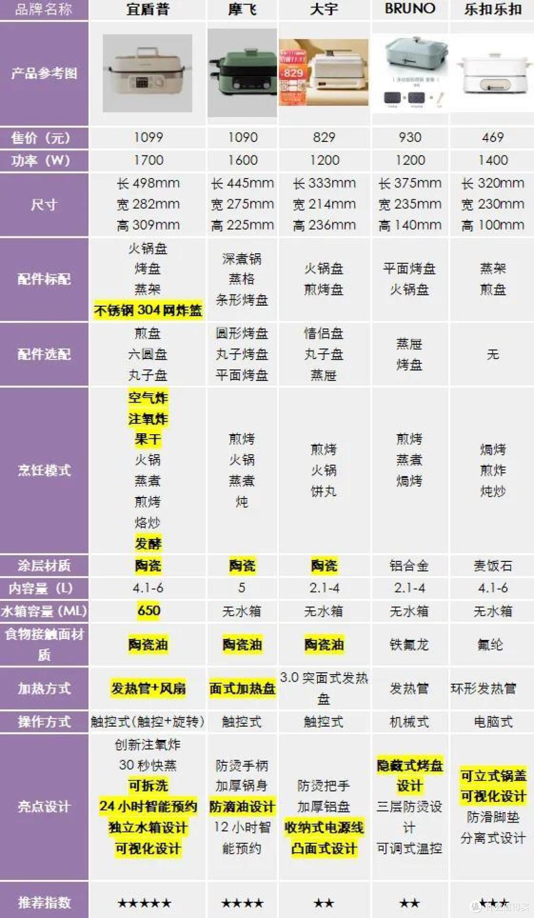 2022年双十一多功能料理锅如何挑选|多功能料理锅高性价比推荐:宜盾普、摩飞、大宇、BRUNO 、乐扣乐扣
