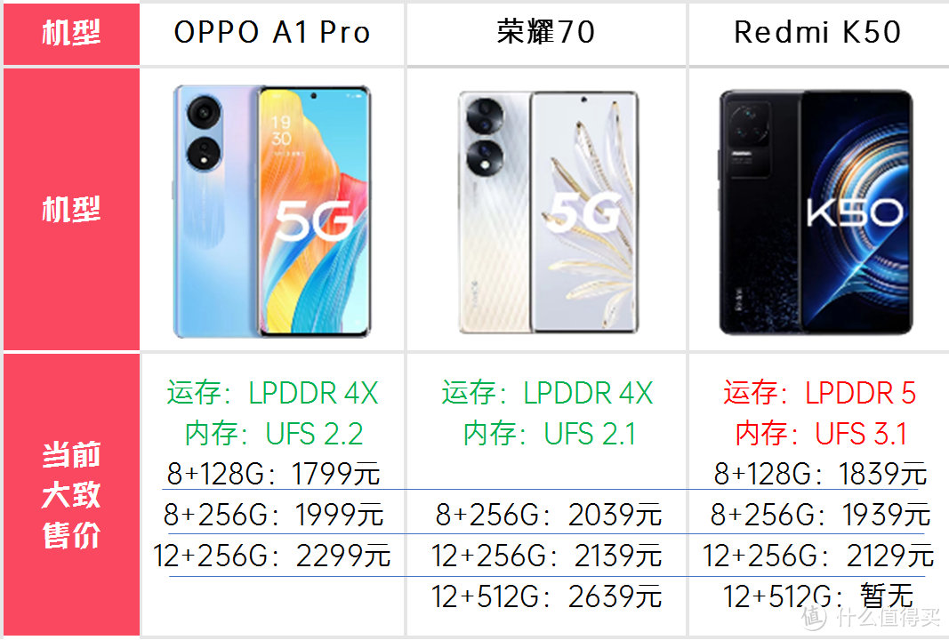 OPPO A1 Pro到底什么水平？对比同价位机型/图表看清性价比/红米K50/荣耀70/oppo a1 pro